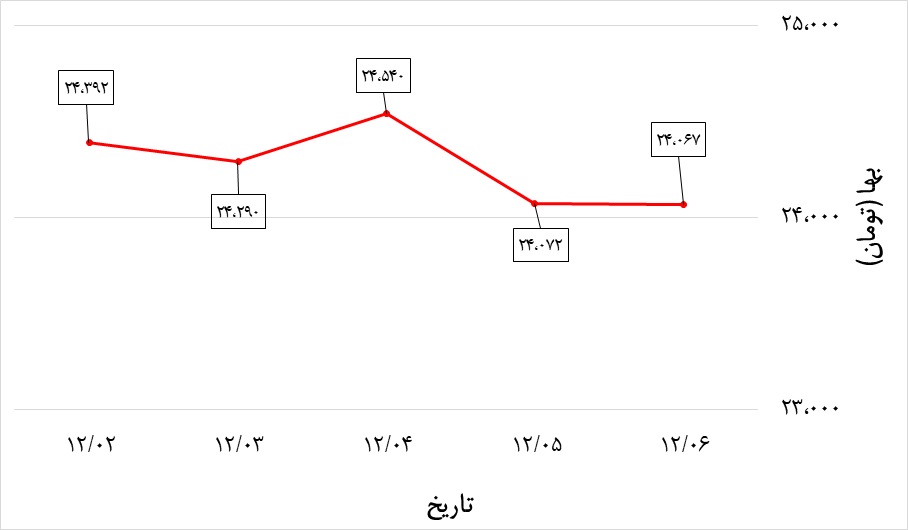 تغییرات قیمت دلار نیمایی در هفته اول اسفند 99